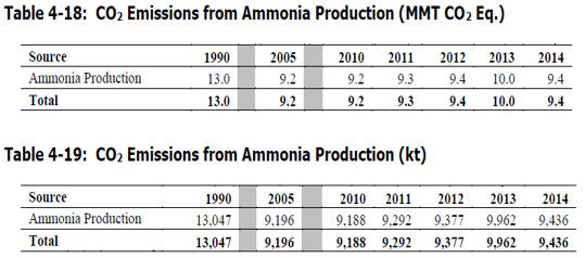 emissions from ammonia production