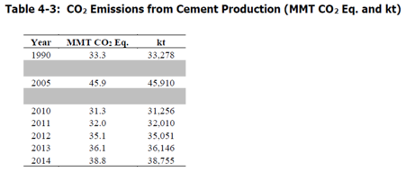 emissions from cement production