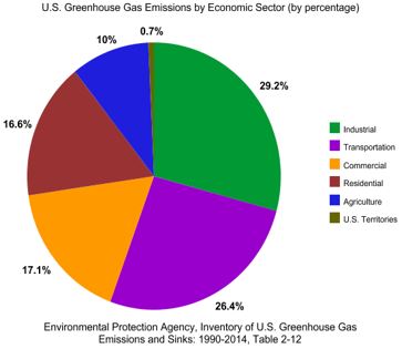 epa greenhouse gas emissions