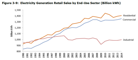 electricity generation retail sales
